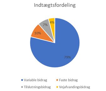 Lagkagediagram med fordeling af indtægter i favrskov spildevand